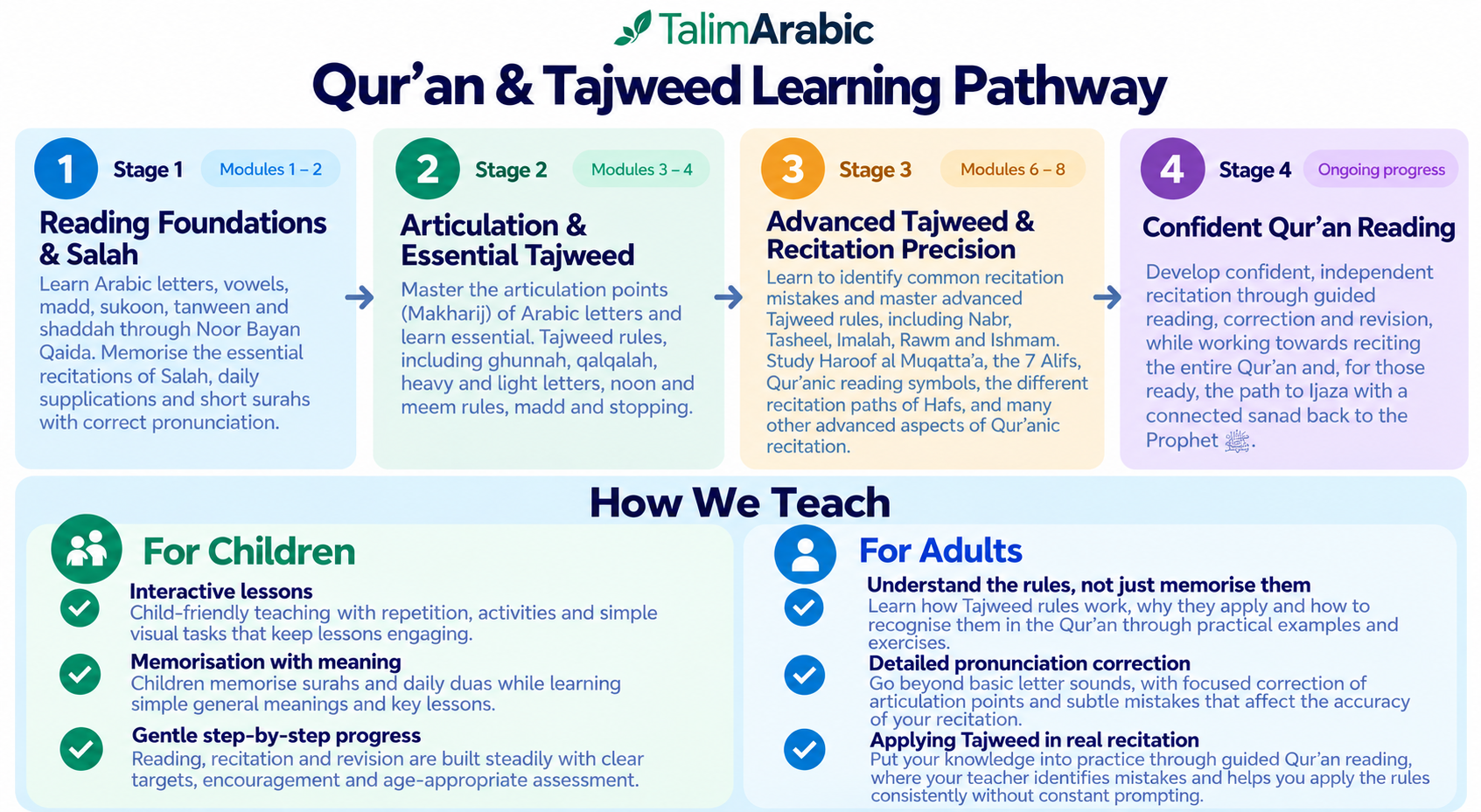 Qur'an and Tajweed learning pathway covering reading foundations, pronunciation, advanced Tajweed and confident recitation.