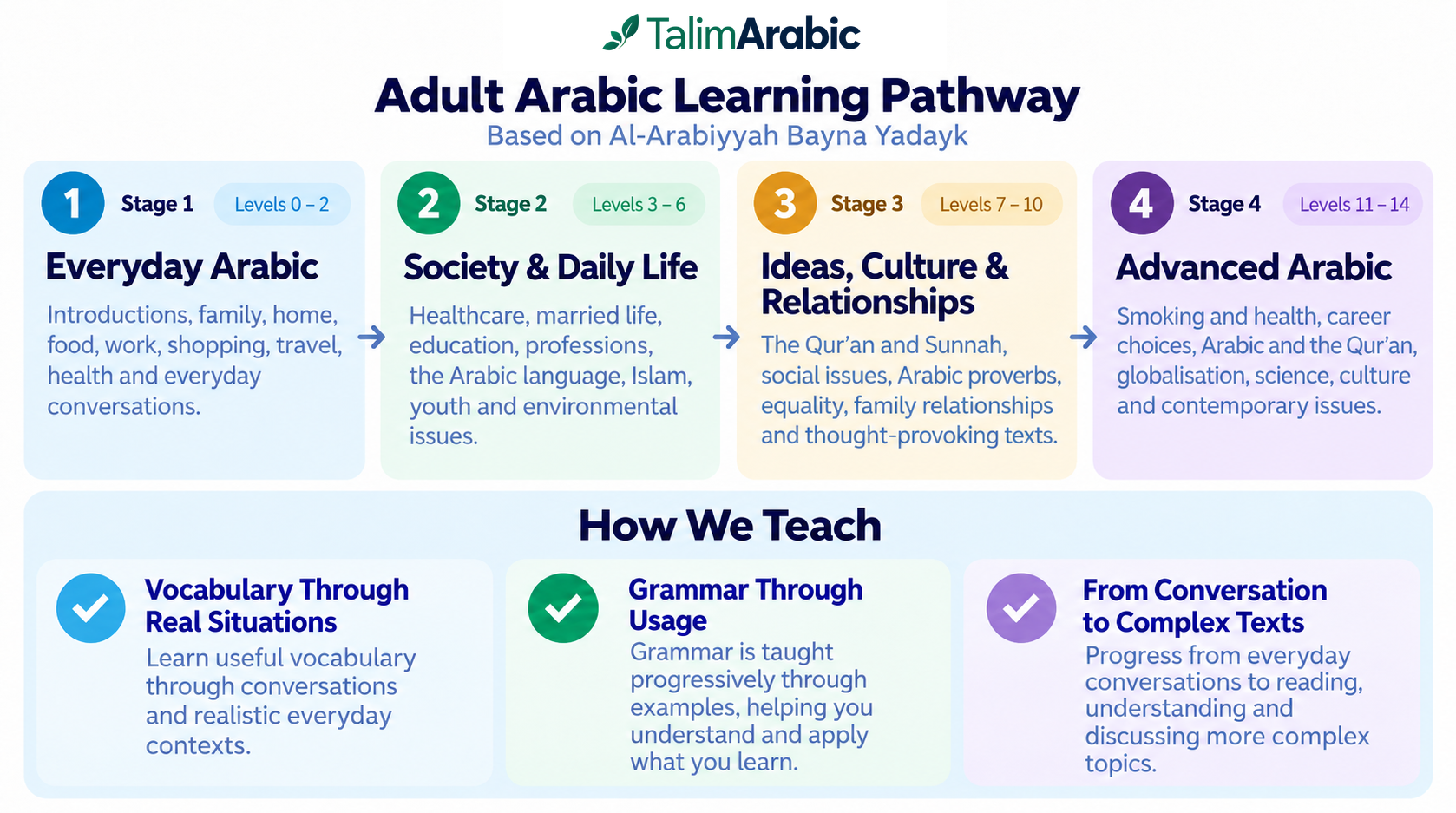 Adult Arabic learning pathway covering everyday language, society, culture and advanced Arabic.
