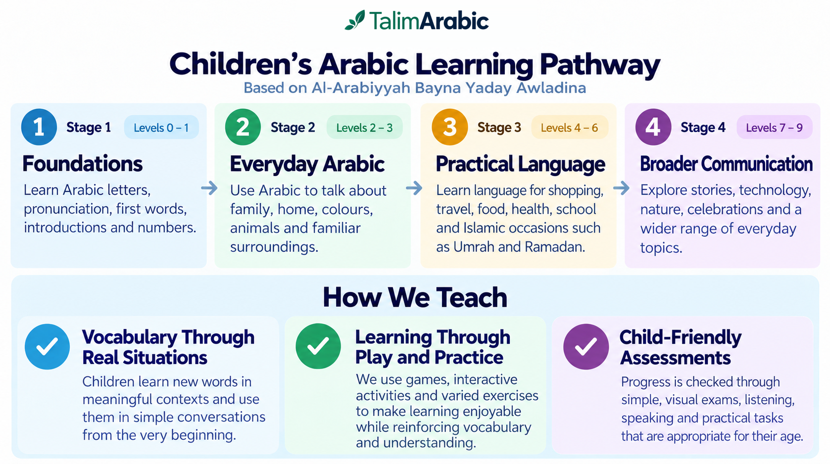 Children's Arabic learning pathway showing the progression from reading foundations to broader communication.